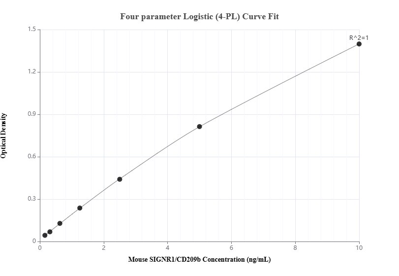 Sandwich ELISA standard curve of MP01231-3